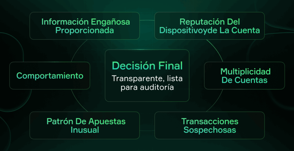 Investigación de la toma de decisiones por parte de Soft2Bet